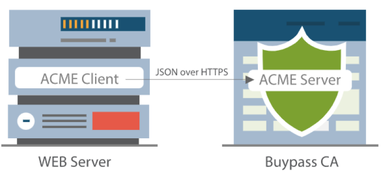 Buypass GO SSL