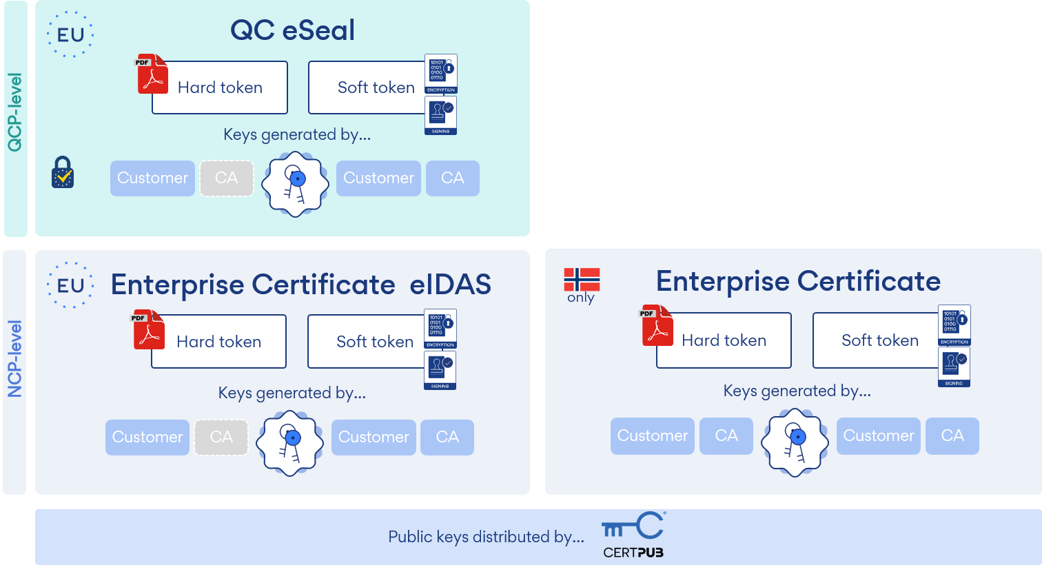 business-certificate-buypass-eu-norway
