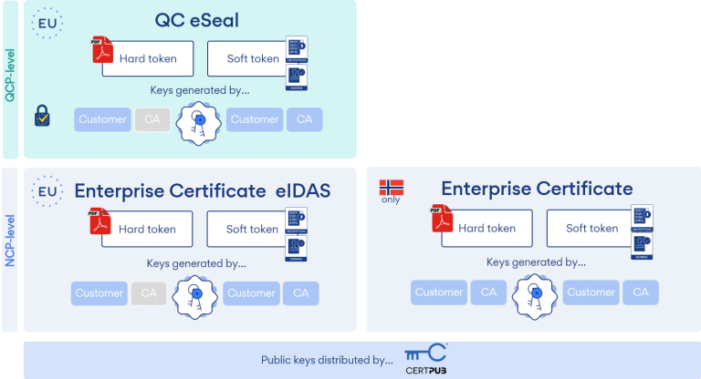 business-certificate-buypass-eu-norway